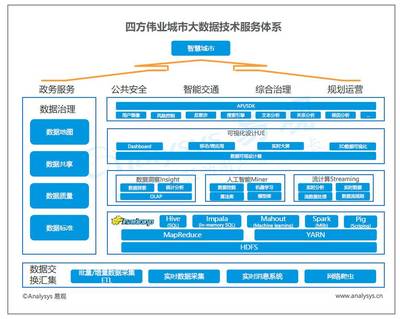 中國城市大數據市場報告 中興、浪潮、四方偉業、美林、明略、數字冰雹技術與市場分析