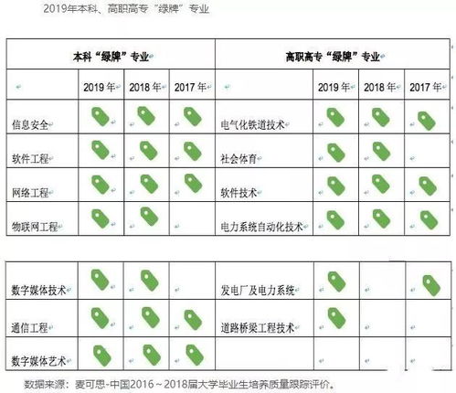 數字媒體藝術與網絡信息安全 2019年中國大學生就業報告中的雙星閃耀